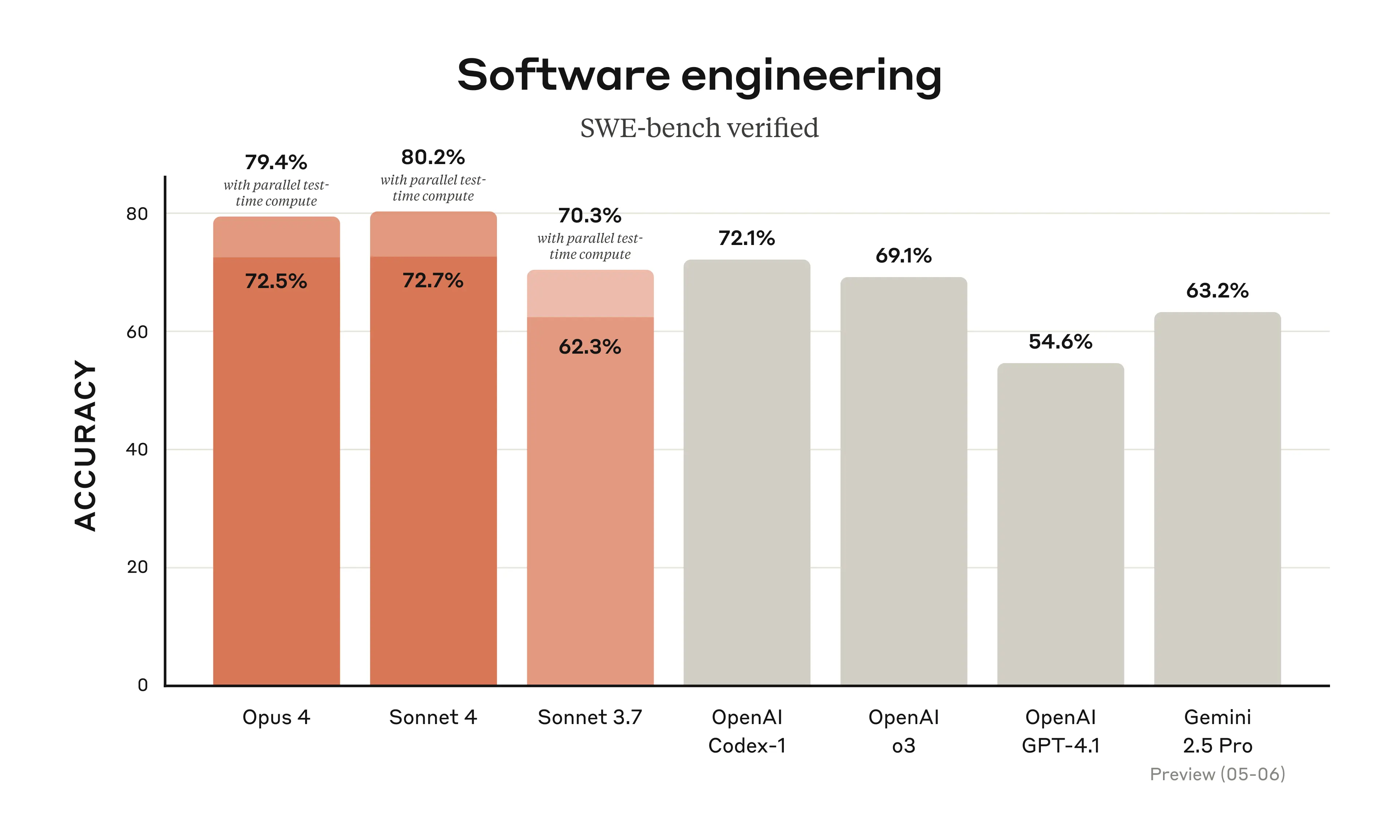 SWE Benchmark