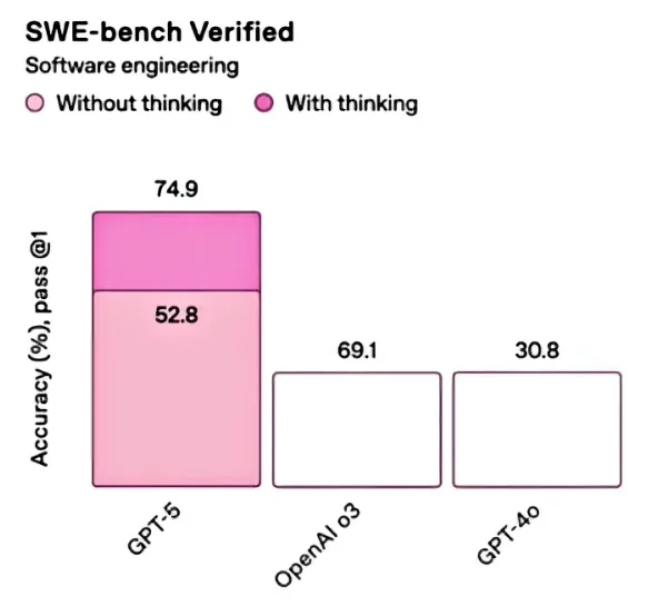 OpenAI:n käsitys pylväsdiagrammeista